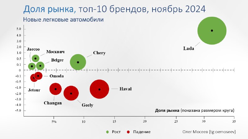 Анализ продаж легковых автомобилей в ноябре