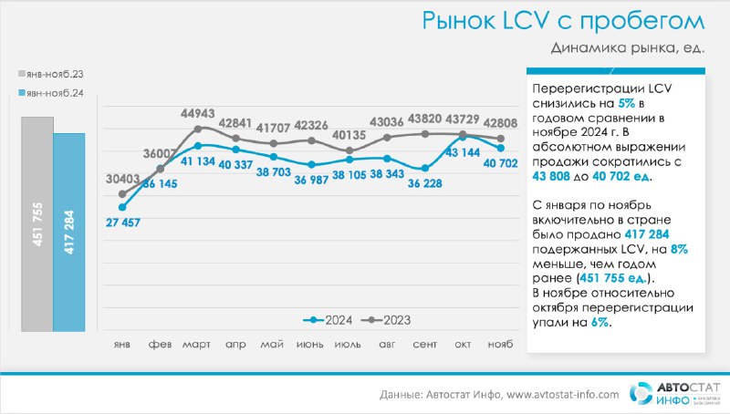 Снижение продаж подержанных LCV в России