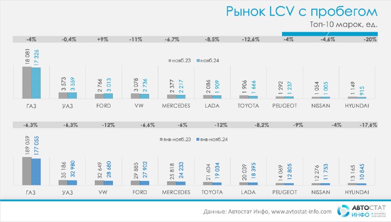 Снижение продаж подержанных LCV в России