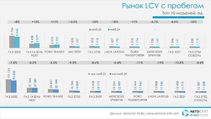 Снижение продаж подержанных LCV в России