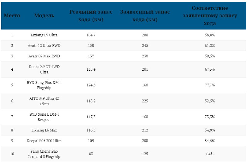 Тестирование электромобилей зимой: реальные показатели пробега