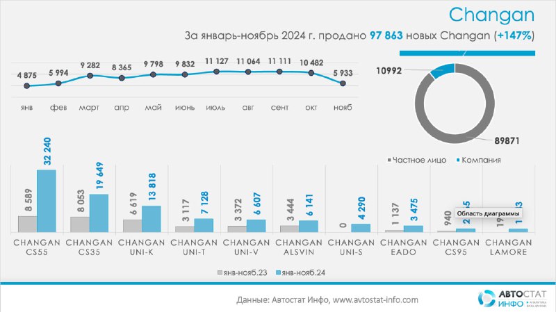 Резкий рост продаж автомобилей Changan в России