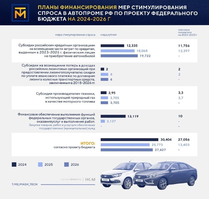 Дополнительные средства для льготного автокредитования в России