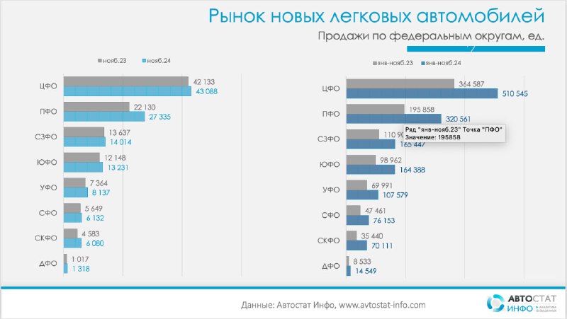 Анализ продаж новых автомобилей по регионам