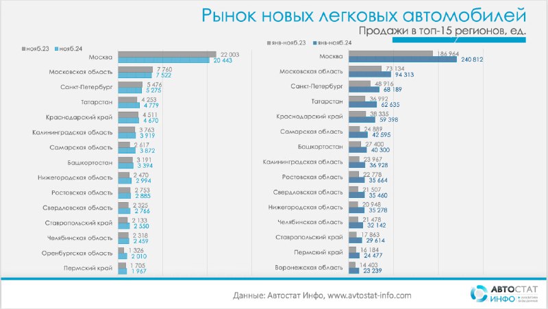 Анализ продаж новых автомобилей по регионам