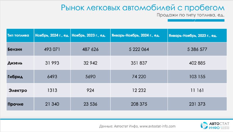 Рост продаж подержанных электромобилей в России