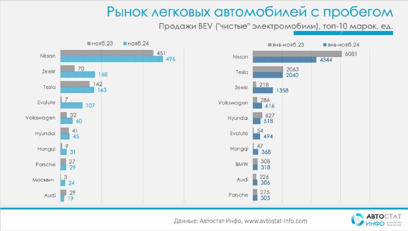 Рост продаж подержанных электромобилей в России