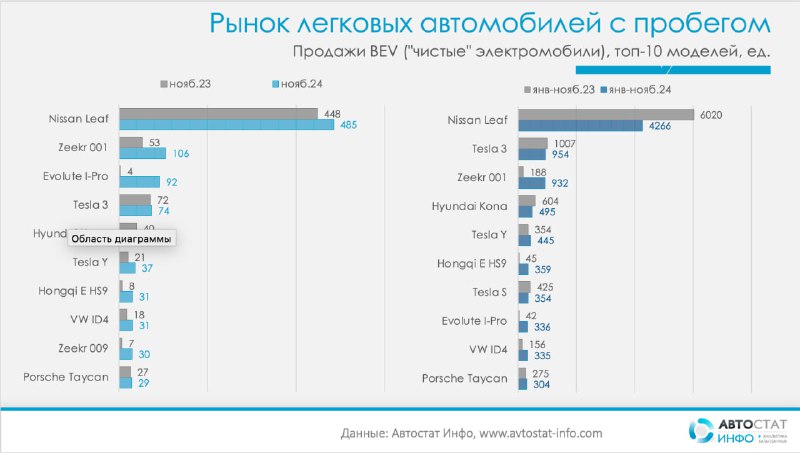 Рост продаж подержанных электромобилей в России