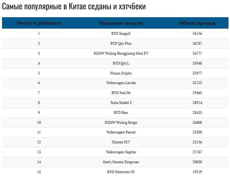 Анализ продаж автомобилей в Китае: тренды ноября