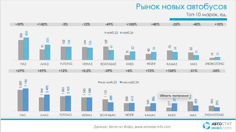 Новый рекорд на рынке автобусов: продажи преодолевают отметку 19 тысяч