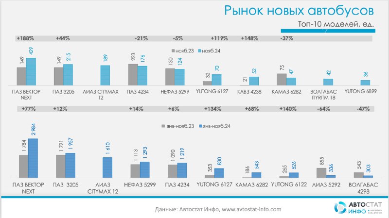 Новый рекорд на рынке автобусов: продажи преодолевают отметку 19 тысяч