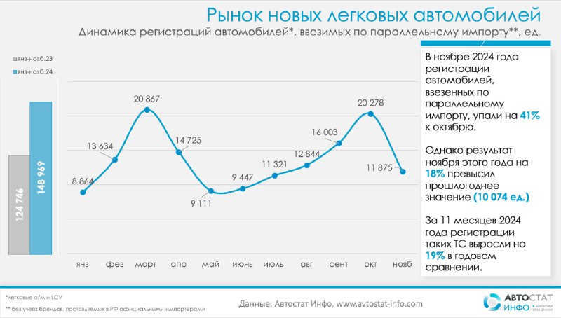 Рост регистраций автомобилей по параллельному импорту в России