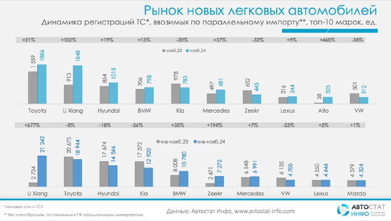 Рост регистраций автомобилей по параллельному импорту в России