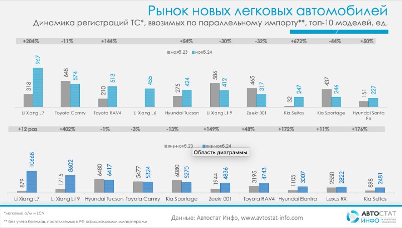 Рост регистраций автомобилей по параллельному импорту в России