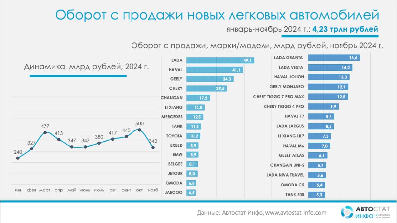 Рынок автомобилей: падение выручки в ноябре на 32%