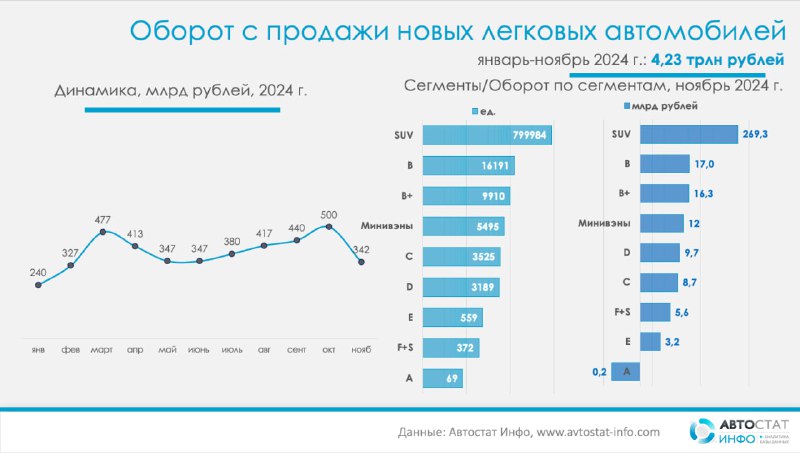 Объем продаж новых автомобилей в России достиг рекордных значений