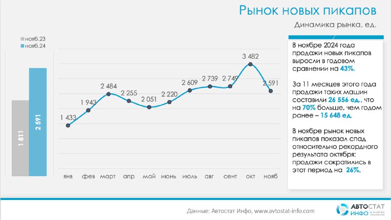 Рост продаж пикапов: JAC на вершине рынка