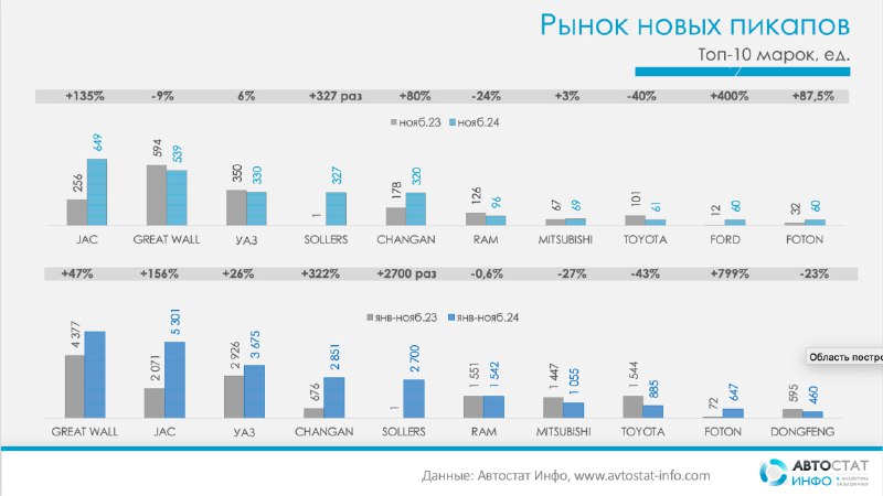 Рост продаж пикапов: JAC на вершине рынка