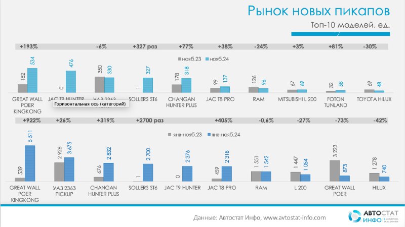 Рост продаж пикапов: JAC на вершине рынка