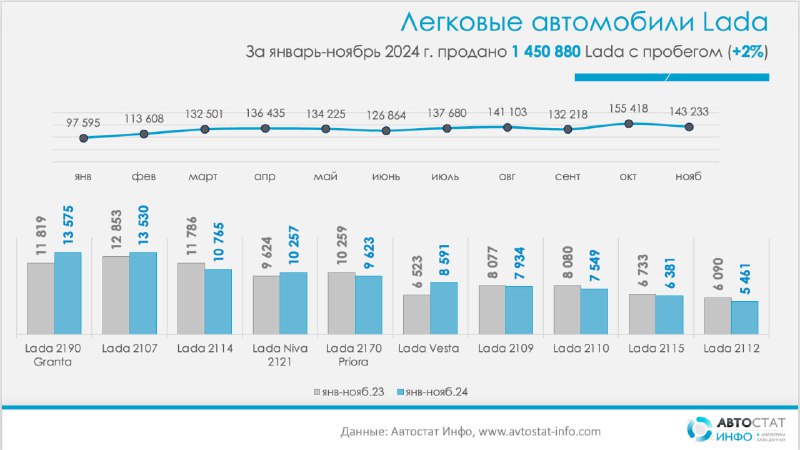 Lada занимает 25% рынка подержанных автомобилей в России