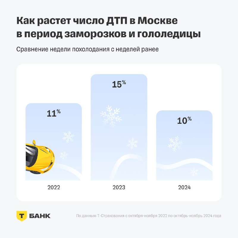 Рост числа ДТП в Москве из-за холодов