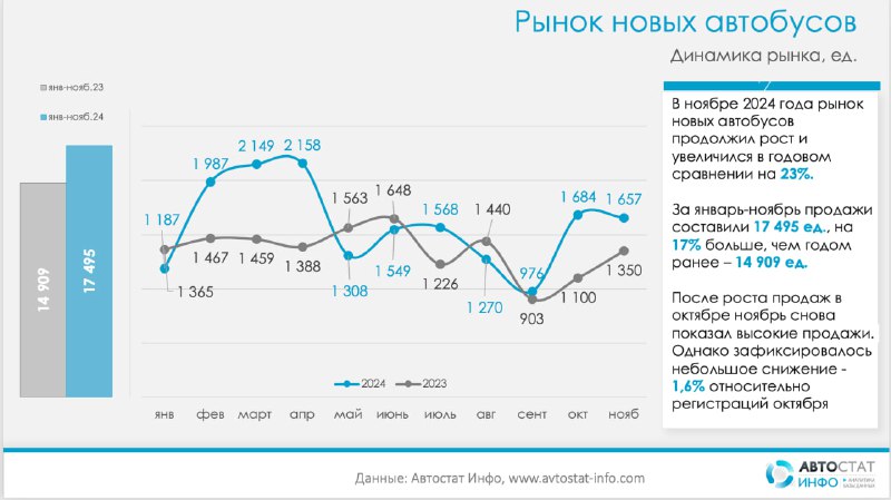 Анализ продаж новых автобусов в России за ноябрь 2024 года