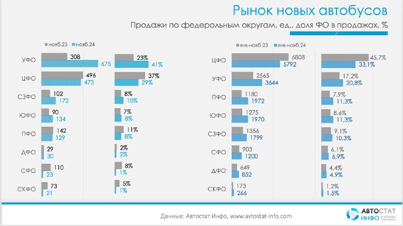 Анализ продаж новых автобусов в России за ноябрь 2024 года