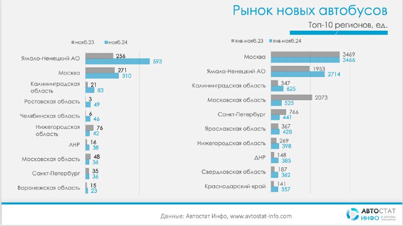 Анализ продаж новых автобусов в России за ноябрь 2024 года