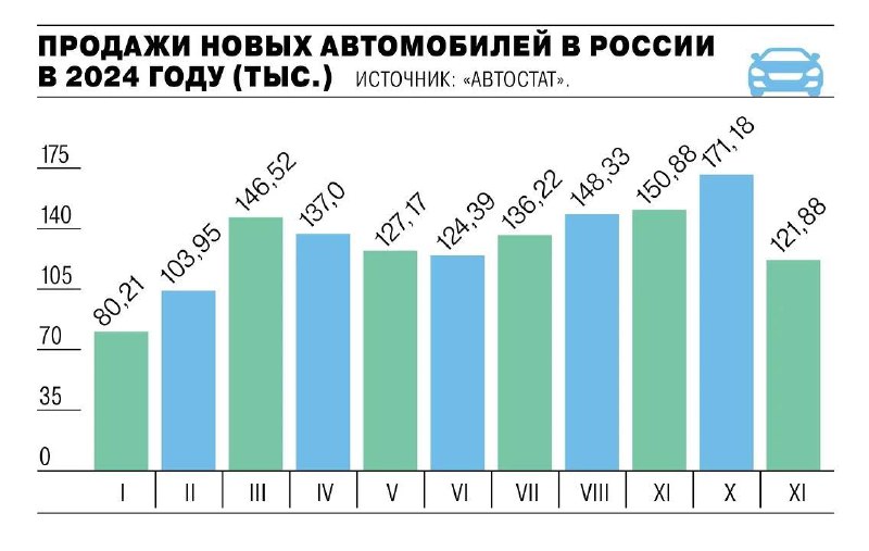 Увеличение утилизационного сбора негативно сказалось на автомобильном рынке