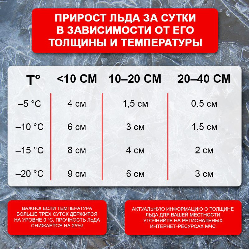 Безопасность на льду: советы для зимнего отдыха