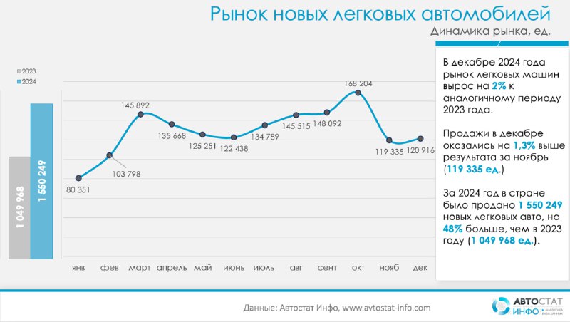 Рост продаж новых легковых автомобилей в России в 2024 году