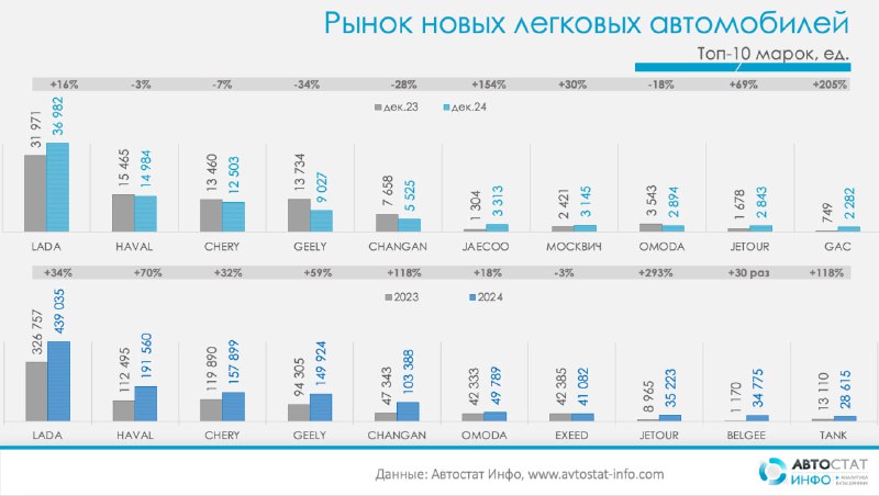 Рост продаж новых легковых автомобилей в России в 2024 году