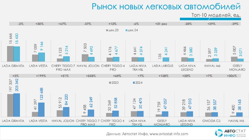 Рост продаж новых легковых автомобилей в России в 2024 году