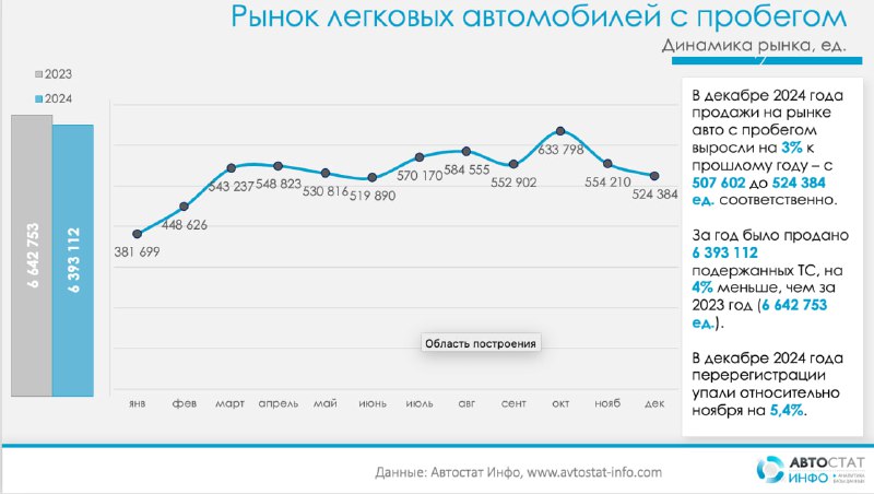  Итоги года: спад на рынке автомобилей с пробегом в России