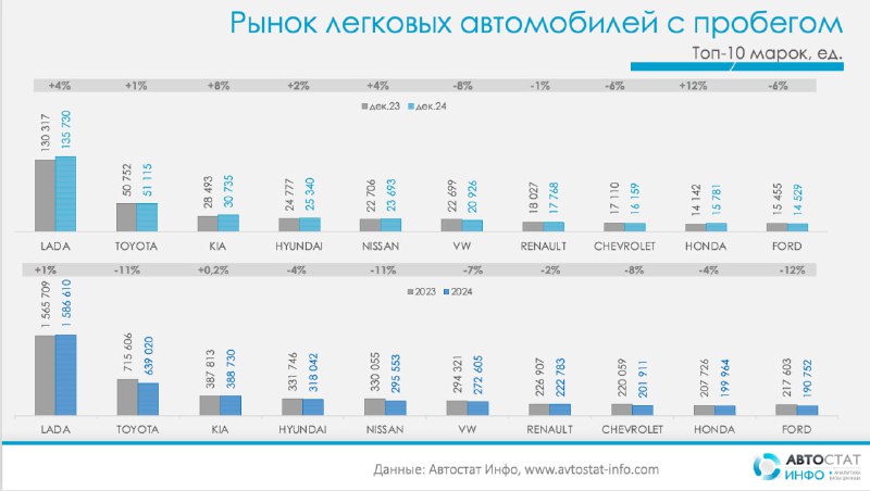  Итоги года: спад на рынке автомобилей с пробегом в России