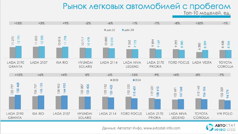  Итоги года: спад на рынке автомобилей с пробегом в России