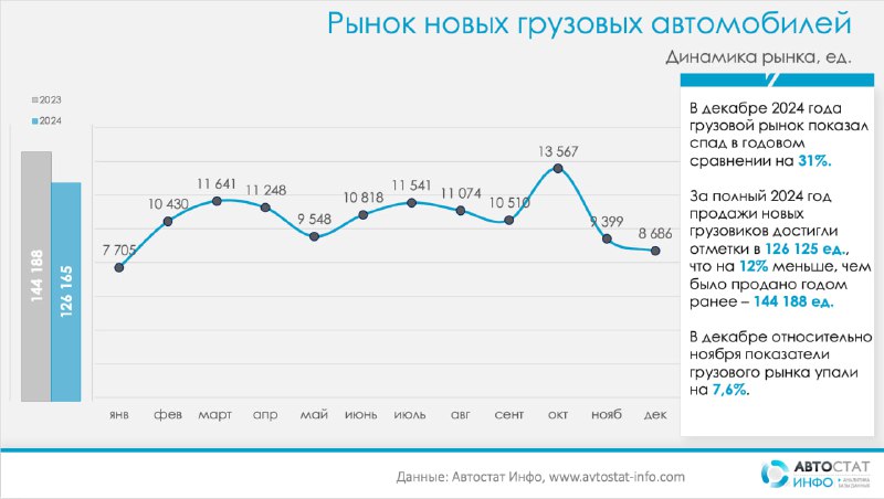 Dongfeng DFH возглавил продажу грузовиков в России в 2024 году