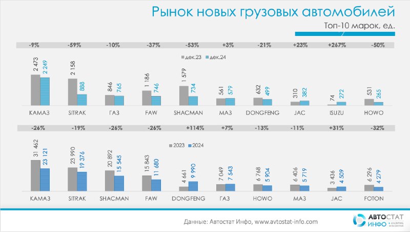 Dongfeng DFH возглавил продажу грузовиков в России в 2024 году