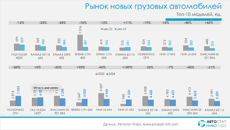 Dongfeng DFH возглавил продажу грузовиков в России в 2024 году