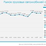 Спад продаж грузовых автомобилей в России: итоги 2024 года