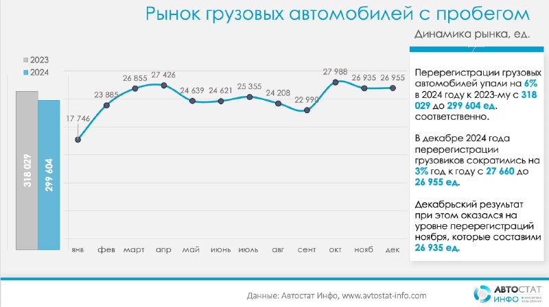 Спад продаж грузовых автомобилей в России: итоги 2024 года