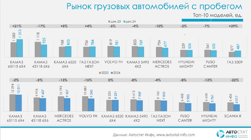 Спад продаж грузовых автомобилей в России: итоги 2024 года