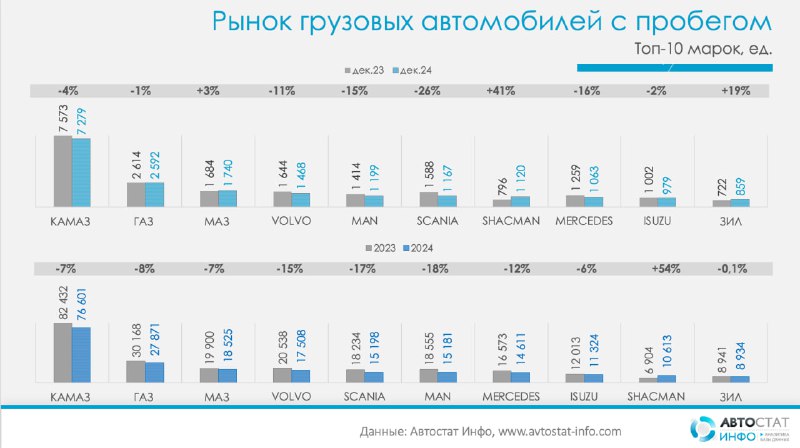 Спад продаж грузовых автомобилей в России: итоги 2024 года