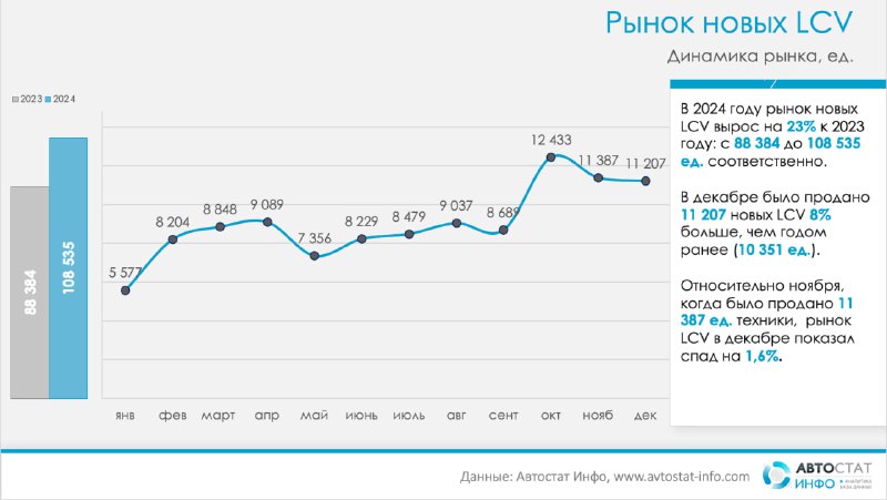 Рост продаж легких коммерческих автомобилей в России в 2024 году