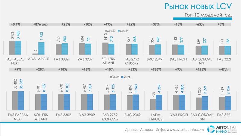 Рост продаж легких коммерческих автомобилей в России в 2024 году