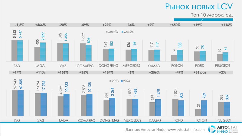 Рост продаж легких коммерческих автомобилей в России в 2024 году