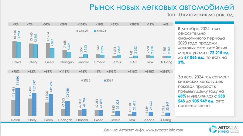 Рынок китайских автомобилей в России: рост продаж и лидеры 2024 года