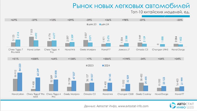 Рынок китайских автомобилей в России: рост продаж и лидеры 2024 года