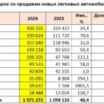 Итоги продаж автомобилей в России за 2024 год