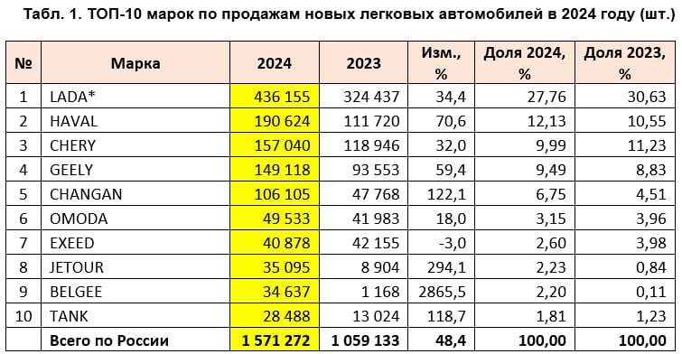 Итоги продаж автомобилей в России за 2024 год